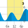 Tide chart for Cape Fear Station, North Carolina on 2022/05/3
