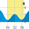 Tide chart for Cape Fear Station, North Carolina on 2022/05/6