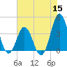 Tide chart for Cape Fear Station, North Carolina on 2022/06/15