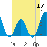 Tide chart for Cape Fear Station, North Carolina on 2022/06/17