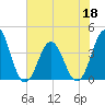 Tide chart for Cape Fear Station, North Carolina on 2022/06/18