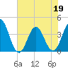 Tide chart for Cape Fear Station, North Carolina on 2022/06/19