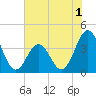 Tide chart for Cape Fear Station, North Carolina on 2022/06/1