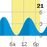 Tide chart for Cape Fear Station, North Carolina on 2022/06/21