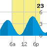 Tide chart for Cape Fear Station, North Carolina on 2022/06/23