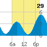 Tide chart for Cape Fear Station, North Carolina on 2022/06/29