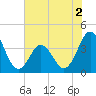 Tide chart for Cape Fear Station, North Carolina on 2022/06/2