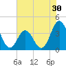 Tide chart for Cape Fear Station, North Carolina on 2022/06/30