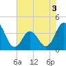 Tide chart for Cape Fear Station, North Carolina on 2022/06/3