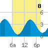 Tide chart for Cape Fear Station, North Carolina on 2022/06/8