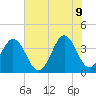 Tide chart for Cape Fear Station, North Carolina on 2022/06/9
