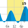 Tide chart for Cape Fear Station, North Carolina on 2022/07/15