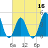 Tide chart for Cape Fear Station, North Carolina on 2022/07/16