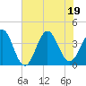 Tide chart for Cape Fear Station, North Carolina on 2022/07/19