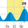 Tide chart for Cape Fear Station, North Carolina on 2022/07/29