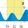 Tide chart for Cape Fear Station, North Carolina on 2022/07/2