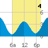 Tide chart for Cape Fear Station, North Carolina on 2022/07/4