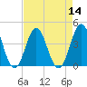 Tide chart for Cape Fear Station, North Carolina on 2022/08/14