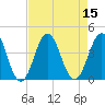 Tide chart for Cape Fear Station, North Carolina on 2022/08/15