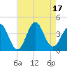 Tide chart for Cape Fear Station, North Carolina on 2022/08/17