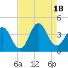 Tide chart for Cape Fear Station, North Carolina on 2022/08/18