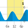Tide chart for Cape Fear Station, North Carolina on 2022/08/1
