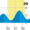 Tide chart for Cape Fear Station, North Carolina on 2022/08/20