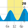 Tide chart for Cape Fear Station, North Carolina on 2022/08/28