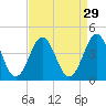 Tide chart for Cape Fear Station, North Carolina on 2022/08/29