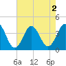 Tide chart for Cape Fear Station, North Carolina on 2022/08/2