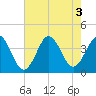 Tide chart for Cape Fear Station, North Carolina on 2022/08/3