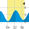 Tide chart for Cape Fear Station, North Carolina on 2022/08/4