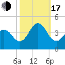 Tide chart for Cape Fear Station, North Carolina on 2022/10/17