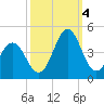 Tide chart for Cape Fear Station, North Carolina on 2022/10/4