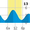 Tide chart for Cape Fear Station, North Carolina on 2022/11/13