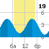 Tide chart for Cape Fear Station, North Carolina on 2022/11/19