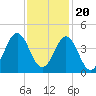 Tide chart for Cape Fear Station, North Carolina on 2022/11/20