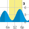 Tide chart for Cape Fear Station, North Carolina on 2022/11/3