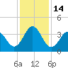 Tide chart for Cape Fear Station, North Carolina on 2022/12/14