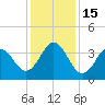 Tide chart for Cape Fear Station, North Carolina on 2022/12/15