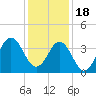 Tide chart for Cape Fear Station, North Carolina on 2022/12/18