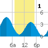 Tide chart for Cape Fear Station, North Carolina on 2023/01/1