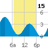 Tide chart for Cape Fear Station, North Carolina on 2023/02/15