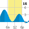 Tide chart for Cape Fear Station, North Carolina on 2023/02/16