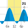 Tide chart for Cape Fear Station, North Carolina on 2023/02/21