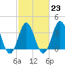 Tide chart for Cape Fear Station, North Carolina on 2023/02/23