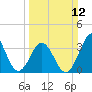 Tide chart for Cape Fear Station, North Carolina on 2023/03/12