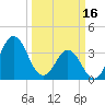 Tide chart for Cape Fear Station, North Carolina on 2023/03/16