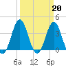 Tide chart for Cape Fear Station, North Carolina on 2023/03/20