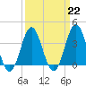 Tide chart for Cape Fear Station, North Carolina on 2023/03/22